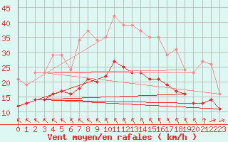 Courbe de la force du vent pour Saint-Mdard-d