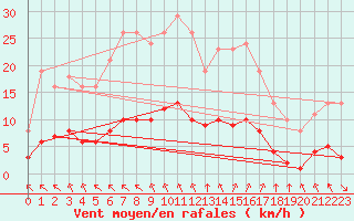 Courbe de la force du vent pour Aizenay (85)