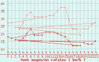 Courbe de la force du vent pour Saint-Mdard-d