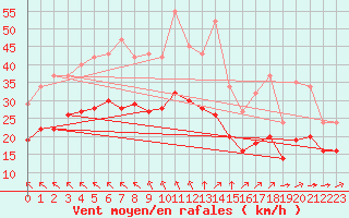 Courbe de la force du vent pour Montroy (17)