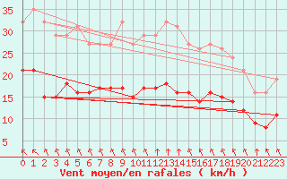 Courbe de la force du vent pour Villarzel (Sw)
