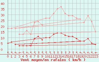 Courbe de la force du vent pour Paris Saint-Germain-des-Prs (75)