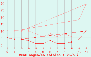 Courbe de la force du vent pour Saint-Haon (43)