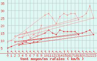 Courbe de la force du vent pour Ruffiac (47)