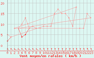 Courbe de la force du vent pour Rochefort Saint-Agnant (17)
