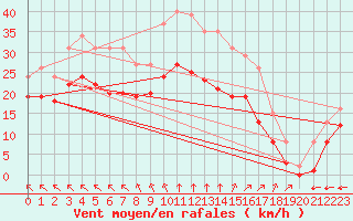 Courbe de la force du vent pour Montroy (17)