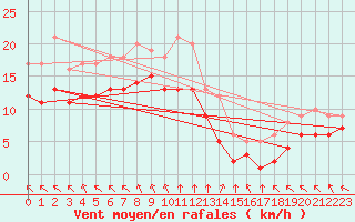 Courbe de la force du vent pour Ruffiac (47)