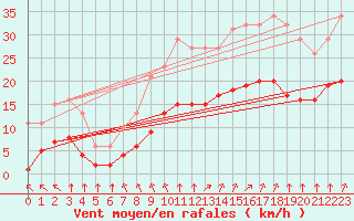 Courbe de la force du vent pour Angliers (17)