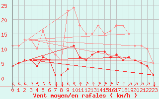 Courbe de la force du vent pour Guidel (56)