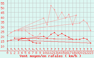 Courbe de la force du vent pour Chatelus-Malvaleix (23)