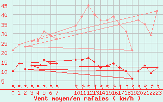 Courbe de la force du vent pour Saint-Haon (43)