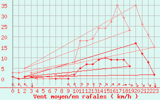 Courbe de la force du vent pour Baye (51)