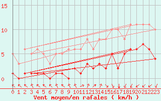 Courbe de la force du vent pour Saint-Haon (43)