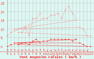Courbe de la force du vent pour Taradeau (83)