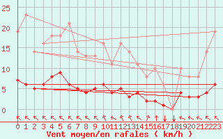 Courbe de la force du vent pour Saint-Yrieix-le-Djalat (19)