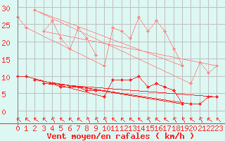 Courbe de la force du vent pour Saint-Philbert-sur-Risle (27)