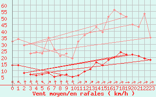 Courbe de la force du vent pour Saint-Yrieix-le-Djalat (19)