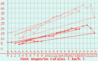 Courbe de la force du vent pour Mazinghem (62)