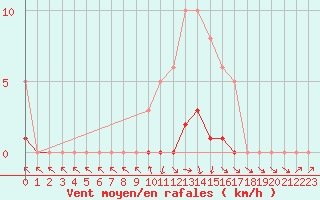 Courbe de la force du vent pour Isle-sur-la-Sorgue (84)