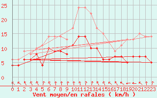 Courbe de la force du vent pour Mont-Rigi (Be)