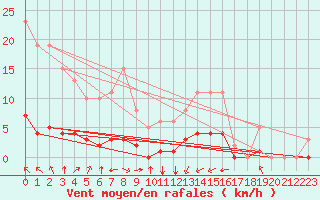 Courbe de la force du vent pour Saint-Martin-de-Londres (34)