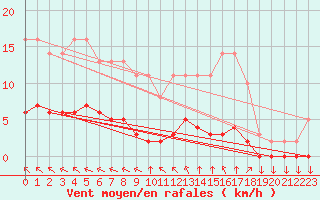 Courbe de la force du vent pour Variscourt (02)