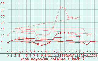 Courbe de la force du vent pour Corny-sur-Moselle (57)