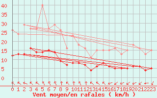Courbe de la force du vent pour Baye (51)