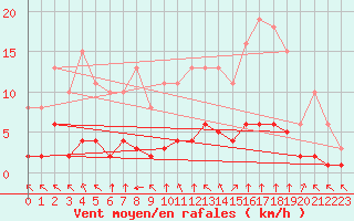 Courbe de la force du vent pour Paris Saint-Germain-des-Prs (75)