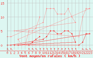 Courbe de la force du vent pour Landser (68)