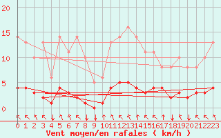 Courbe de la force du vent pour Saint-Philbert-sur-Risle (27)