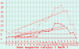 Courbe de la force du vent pour Crest (26)
