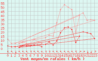 Courbe de la force du vent pour Crest (26)