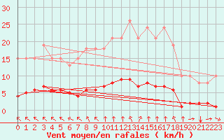 Courbe de la force du vent pour Paris Saint-Germain-des-Prs (75)