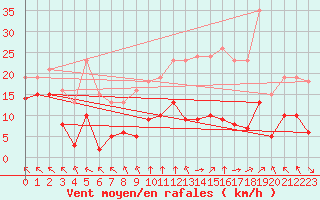 Courbe de la force du vent pour Villarzel (Sw)