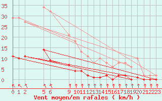 Courbe de la force du vent pour Saint-Haon (43)