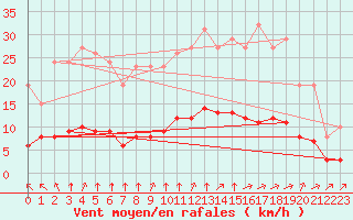 Courbe de la force du vent pour Chatelus-Malvaleix (23)