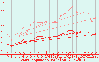 Courbe de la force du vent pour Chailles (41)