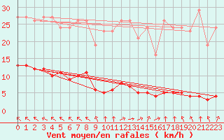 Courbe de la force du vent pour Saint-Yrieix-le-Djalat (19)