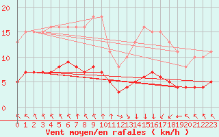 Courbe de la force du vent pour Hendaye - Domaine d