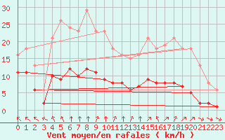 Courbe de la force du vent pour Chatelus-Malvaleix (23)