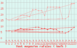 Courbe de la force du vent pour Hendaye - Domaine d