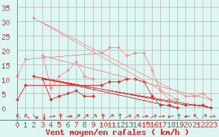 Courbe de la force du vent pour Fiscaglia Migliarino (It)
