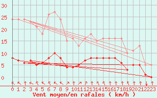 Courbe de la force du vent pour Landser (68)