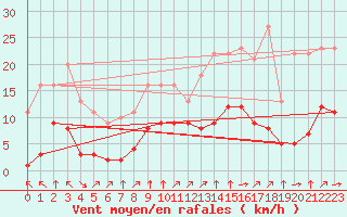 Courbe de la force du vent pour Croisette (62)