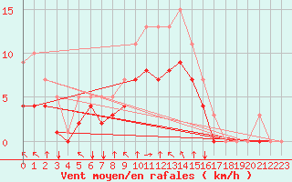 Courbe de la force du vent pour Croisette (62)