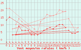 Courbe de la force du vent pour Ruffiac (47)