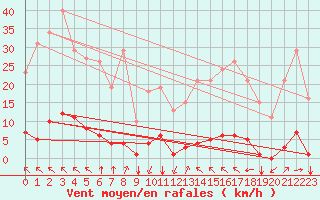 Courbe de la force du vent pour Bziers-Centre (34)