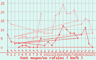 Courbe de la force du vent pour Saint-Haon (43)