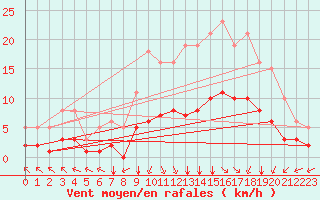 Courbe de la force du vent pour Bourg-en-Bresse (01)